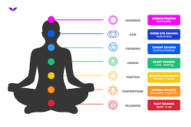 chakra-kundalini systeem uitgelegd